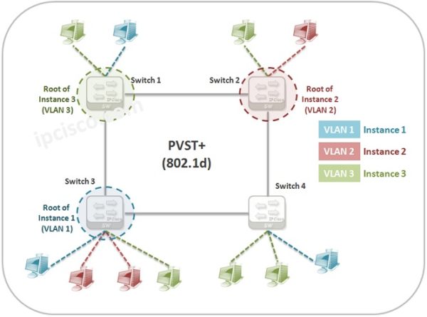 Per VLAN Spanning Tree | PVST+ And Rapid PVST+ ⋆ IPCisco