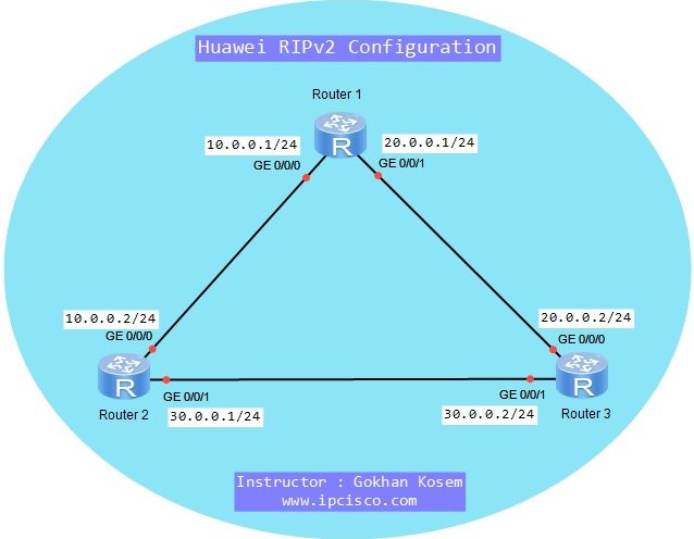 ripv2-configuration-on-huawei-ensp