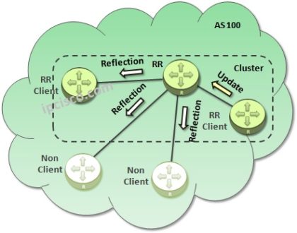 Bgp route reflector huawei настройка