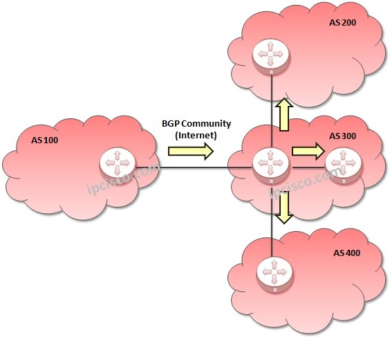 BGP Internet Community