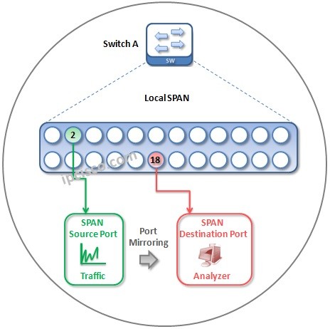 cisco-span