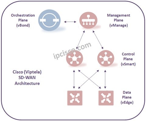 Cisco vBond Initial Configuration ⋆ IpCisco