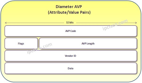 diameter-avp