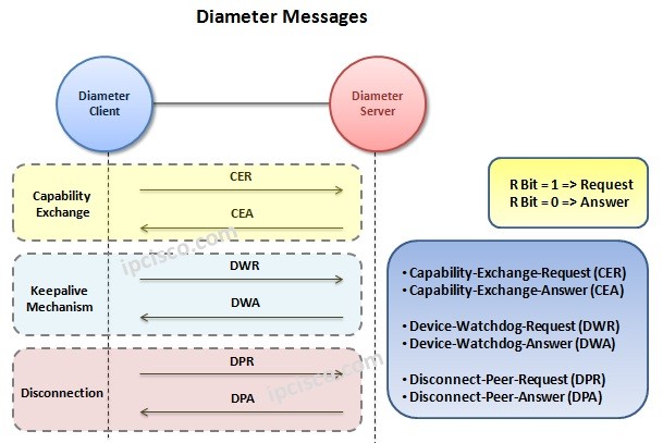 diameter-messages-ipcisco.com, different messages types of Diameter