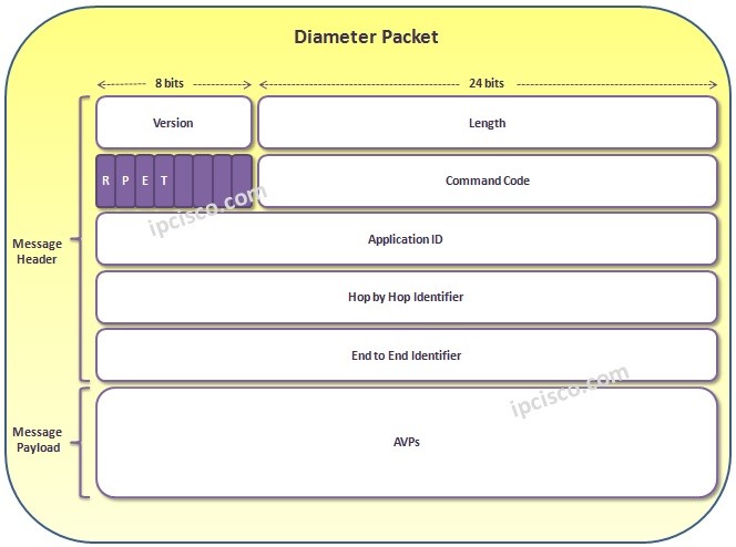 diameter-packet