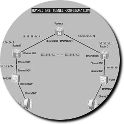 gre-huawei-ensp2