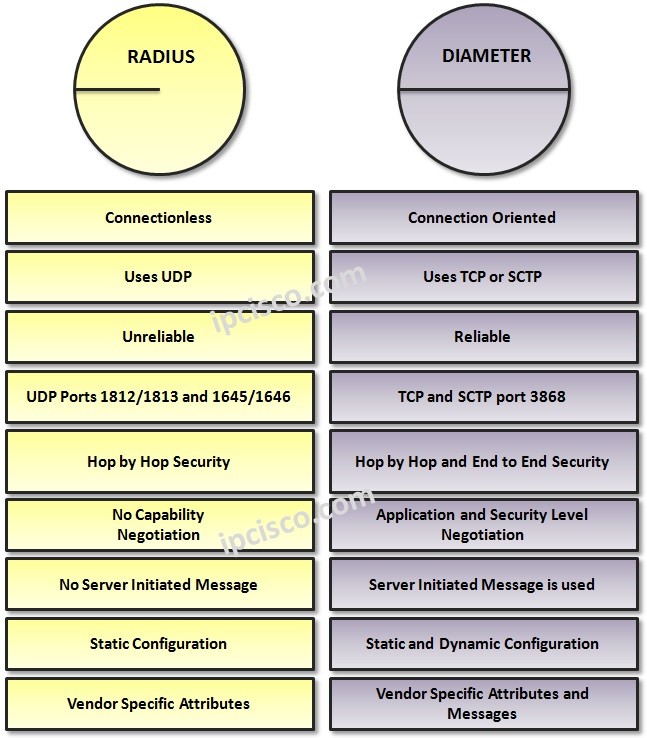 radius-versus-diameter, the differences of RADIUS and DIAMETER protocols 