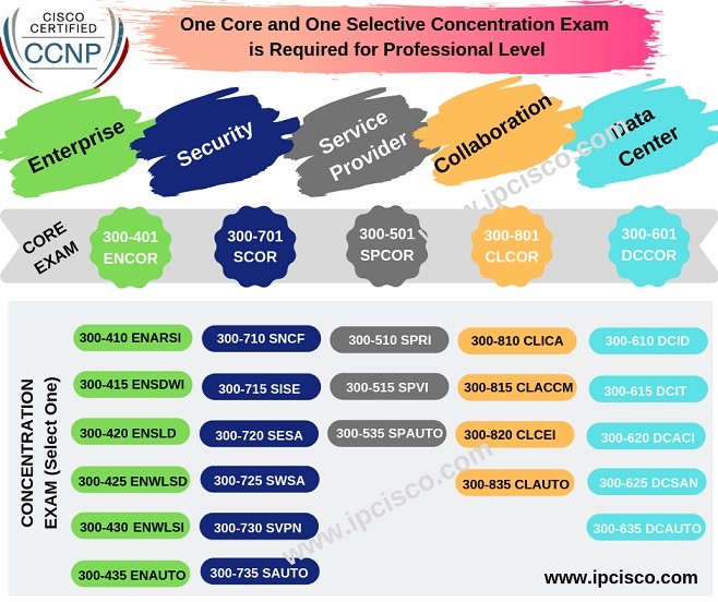 300-510 Interactive Practice Exam