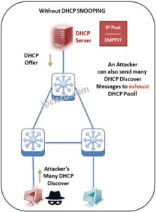 What is DHCP Snooping? | Trusted and Untrusted Ports ⋆ IPCisco