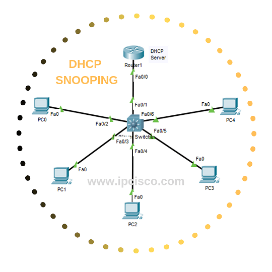 dhcp-snooping-configuration-ipcsico.com