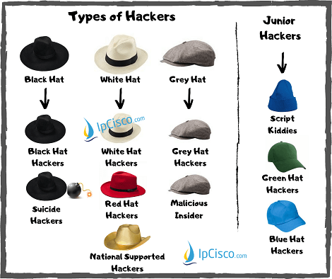 Types of Hackers White Red Green Grey Blue Black Hat IpCisco