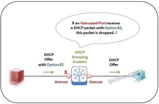 option-82-in-dhcp, untrusted port receives DHCP packet with Option 82 