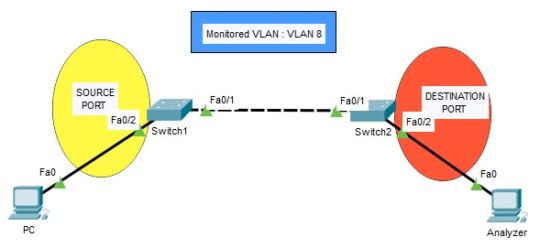 Remote SPAN Configuration on Packet Tracer ⋆ | RSPAN Cisco Conf