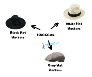 Types Of Hackers | White | Red | Green | Grey | Blue | Black Hat * IpCisco