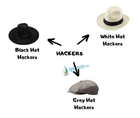 Types Of Hackers White Red Green Grey Blue Black Hat Ipcisco