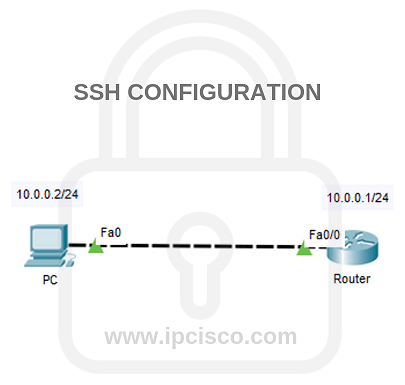 rulletrappe Enhed gambling SSH Configuration on Packet Tracer | Cisco SSH Config ⋆ IpCisco