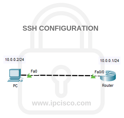 ssh-config-ipcisco