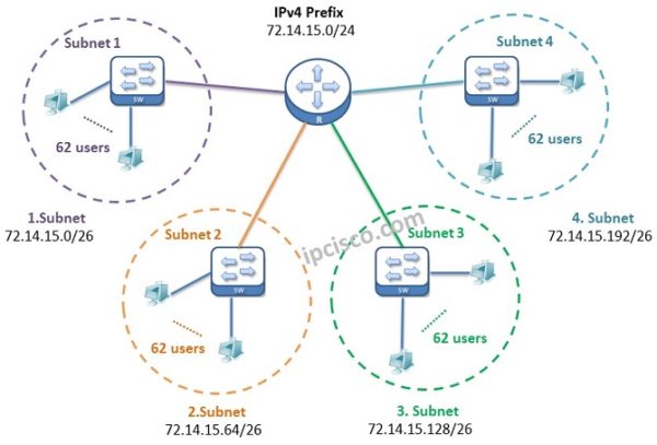 Subnetting Mask | Fixed Length | Variable Length | Examples