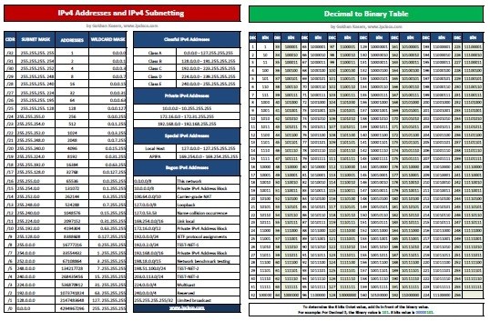 network subnet mask table