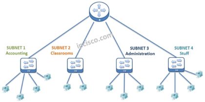 Subnetting Mask | Fixed Length | Variable Length | Examples