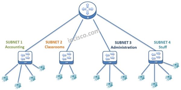 Subnetting Mask Fixed Length Variable Length Examples