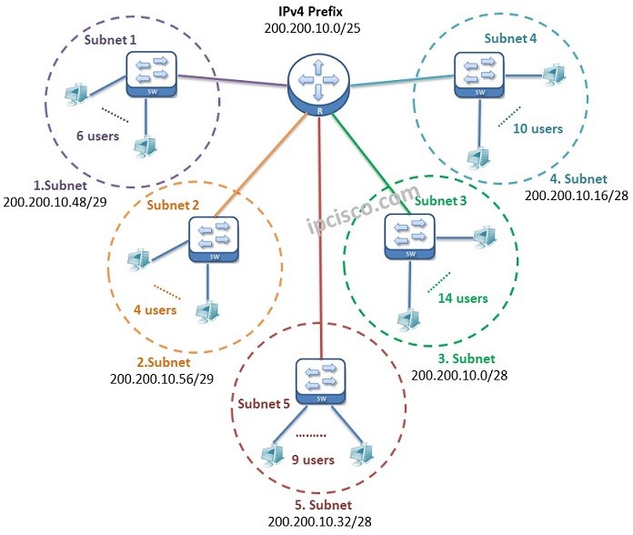 Subnetting Mask | Fixed Variable | Subnetting Examples