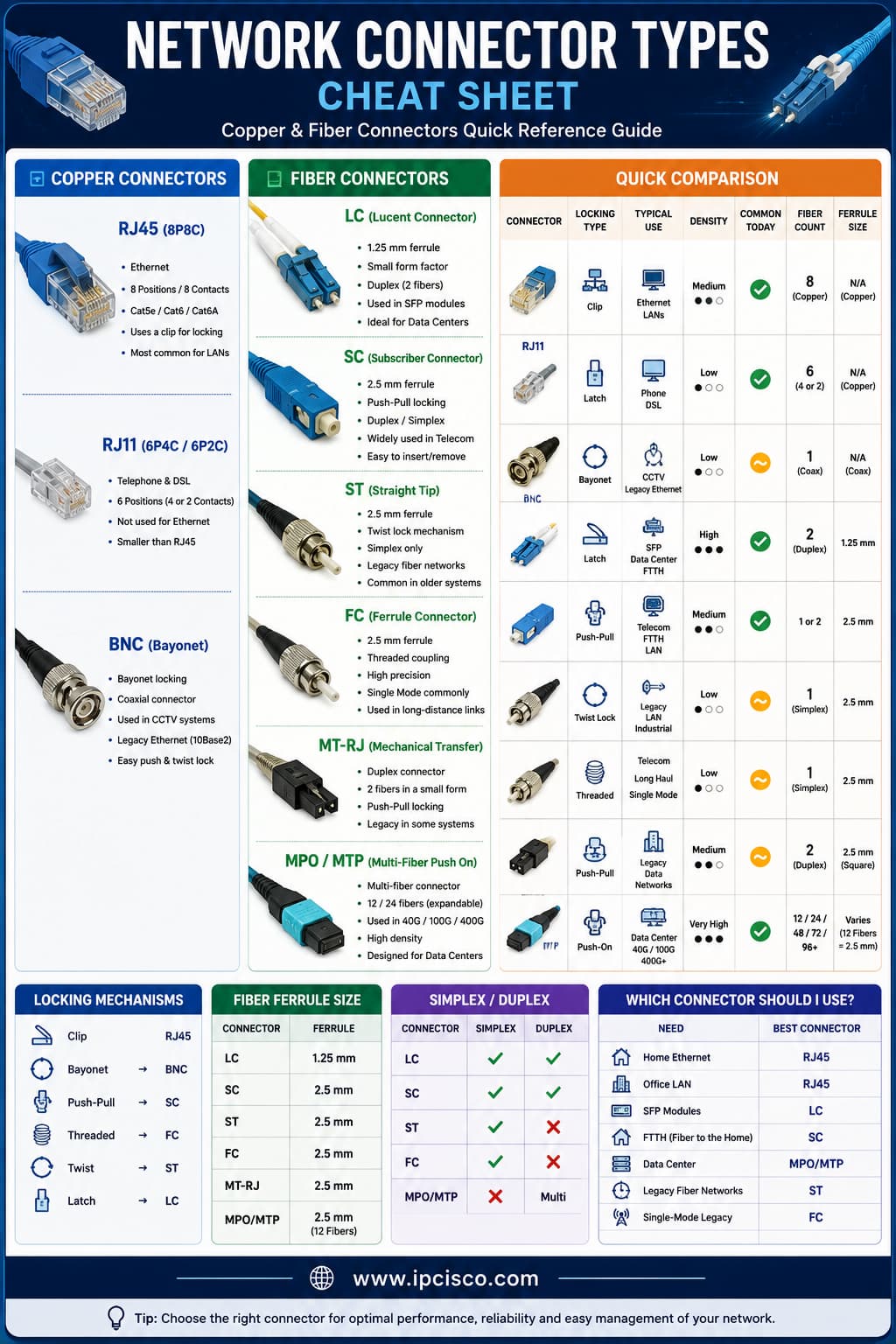 Network Connectors Cheat Sheet showing RJ45, BNC, LC, SC, ST, FC, MT-RJ, and MPO/MTP connectors with their cable types, applications, locking mechanisms, and key characteristics.