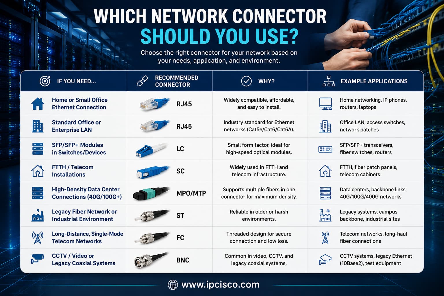 Network connector selection guide showing the best connector for home Ethernet, enterprise LANs, fiber-optic networks, data centers, telecom, and legacy coaxial systems.
