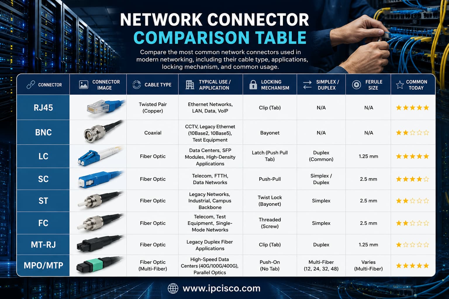 Network Connector Comparison Table comparing RJ45, BNC, LC, SC, ST, FC, MT-RJ, and MPO/MTP connectors by cable type, applications, locking mechanisms, and ferrule sizes.