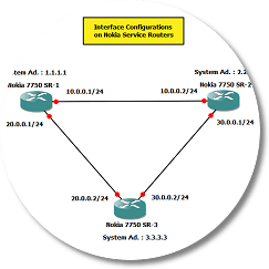 nokia router interface configuration