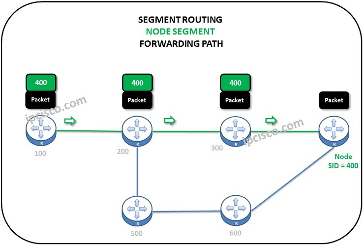 segment-routing-node-segment-forwarding-path