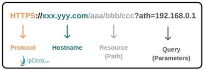 REST APIs | REST API Request | HTML Verbs | HTML Status Codes ⋆