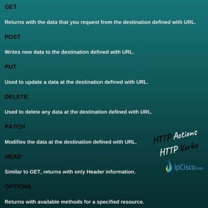REST APIs | REST API Request | HTML Verbs | HTML Codes ⋆