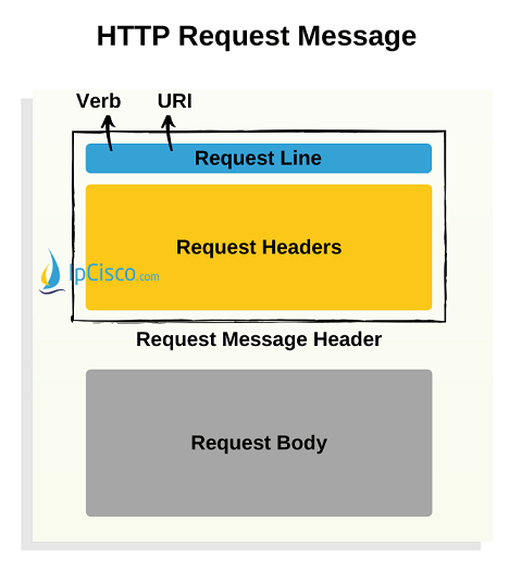 http-request-message-structure