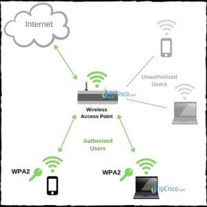 WEP | WPA | WPA2 | WPA3 | Wireless Security Protocols ⋆ IpCisco