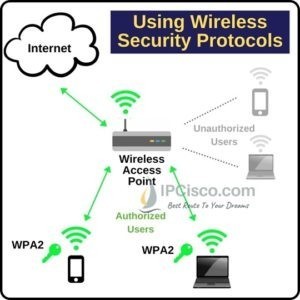 WEP | WPA | WPA2 | WPA3 | Wireless Security Protocols ⋆ IpCisco