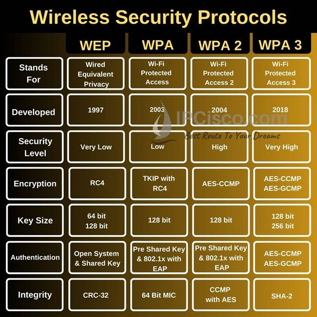 wireless-security-protocols-comparison-www.ipcisco.com