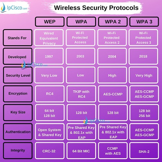 wireless-security-protocols-comparison-www.ipcisco