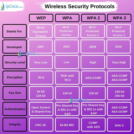 wep vs wpa vs wpa2 which is best