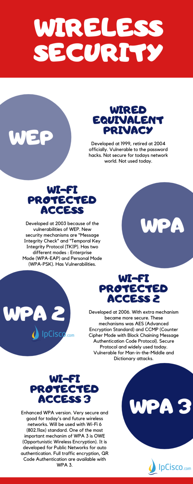 wep vs wpa vs wpa2 comparison