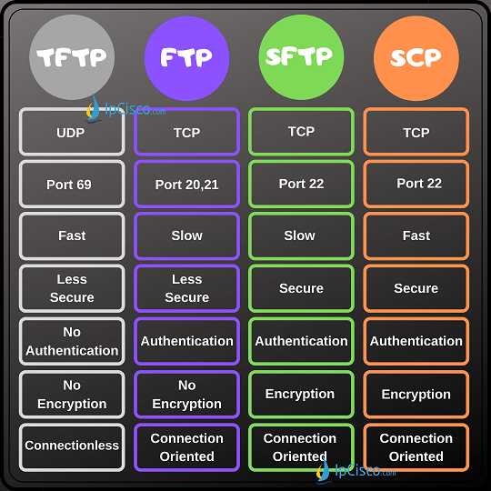 TFTP, FTP, SFTP, SCP, FTP vs SFTP