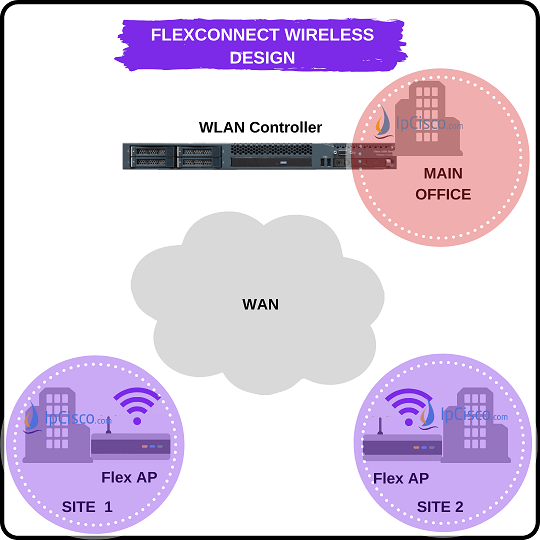 FlexConnect Wireless Network Design