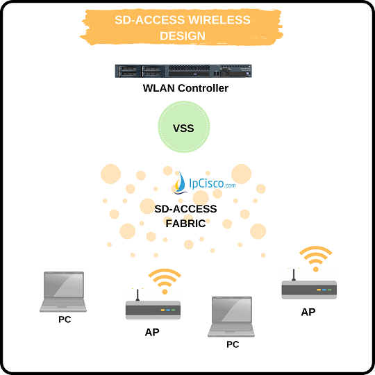 SD-Access Wireless Network Design