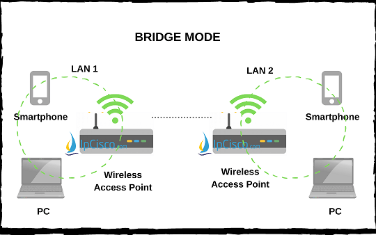 Wireless Access Point Modes, Local, Client, Bridge