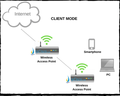 Wireless Access Point Modes 