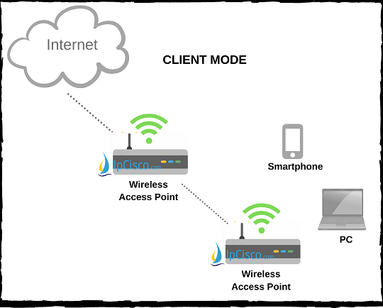 Configuring Wireless Access Point