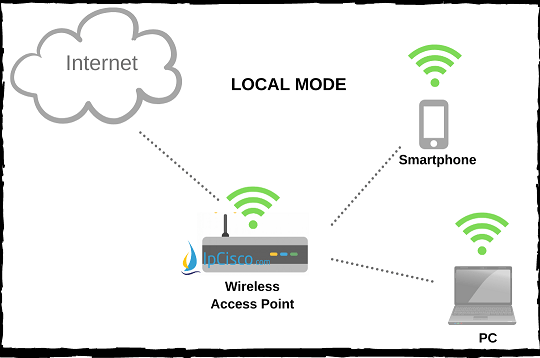 Wireless Access Point Modes, Local, Client, Bridge