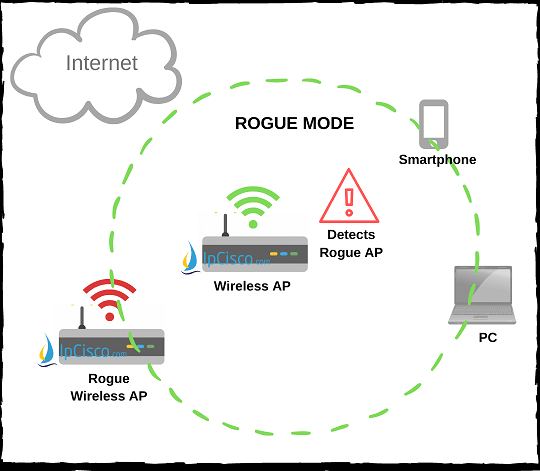 wireless-access-point-modes-rogue-mode