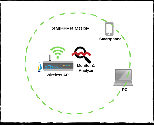 Wireless Access Point Operation Explained - Study CCNA