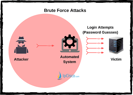 brude-force-attacks-ipcisco.com